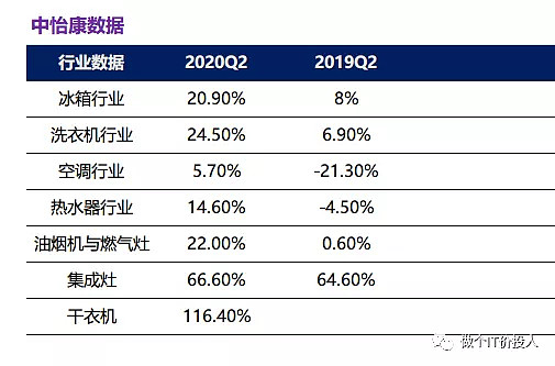 图8 中怡康数据图7 产品结构分析7,三家公司,长短期与营收占比来看,美