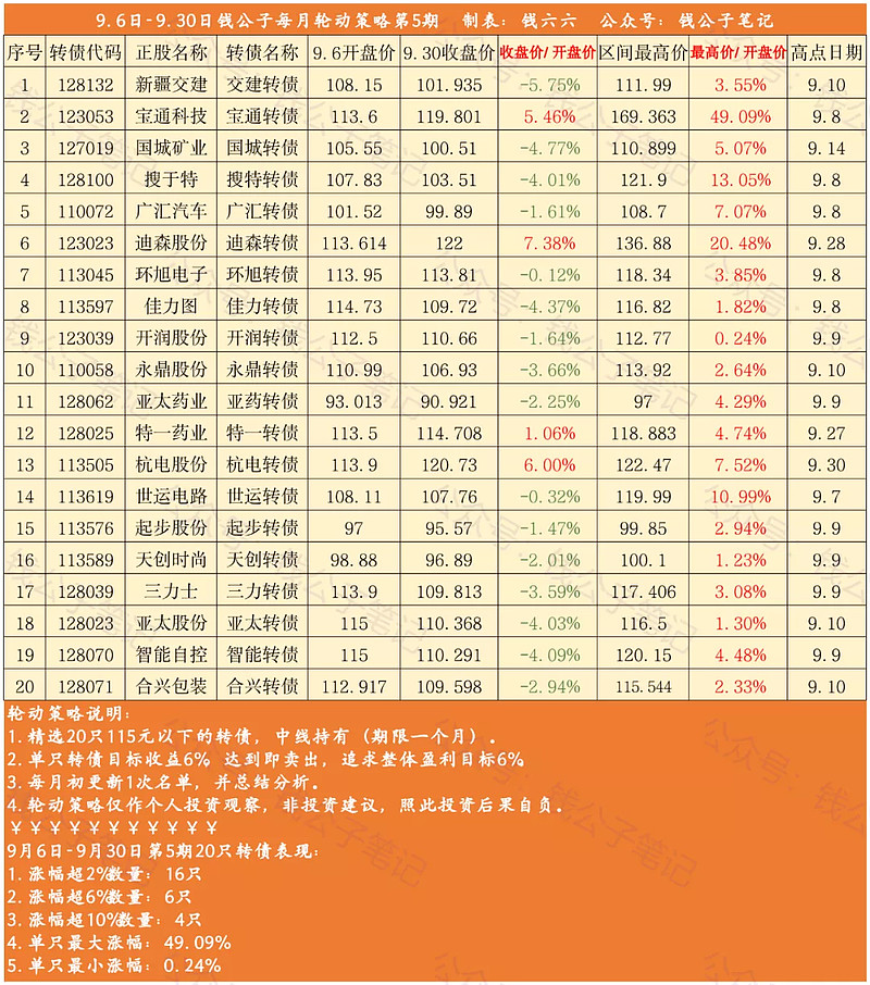 20只转债共有16只最高涨幅2%以上,只有 佳力转债,开润转债,天创转债