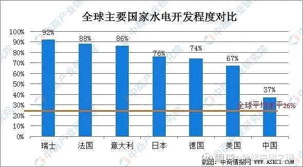 我國水電開發未來前景廣闊