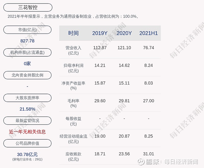 18% 每经ai快讯,三花智控(sz 002050,收盘价:23.