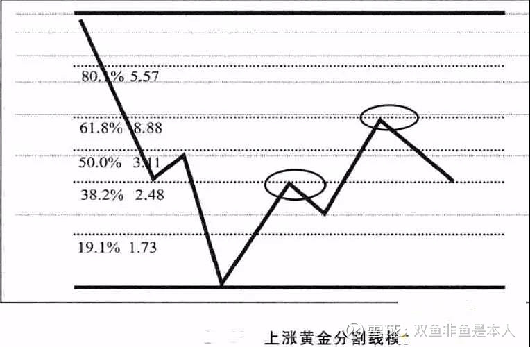 股票技术之黄金分割理论