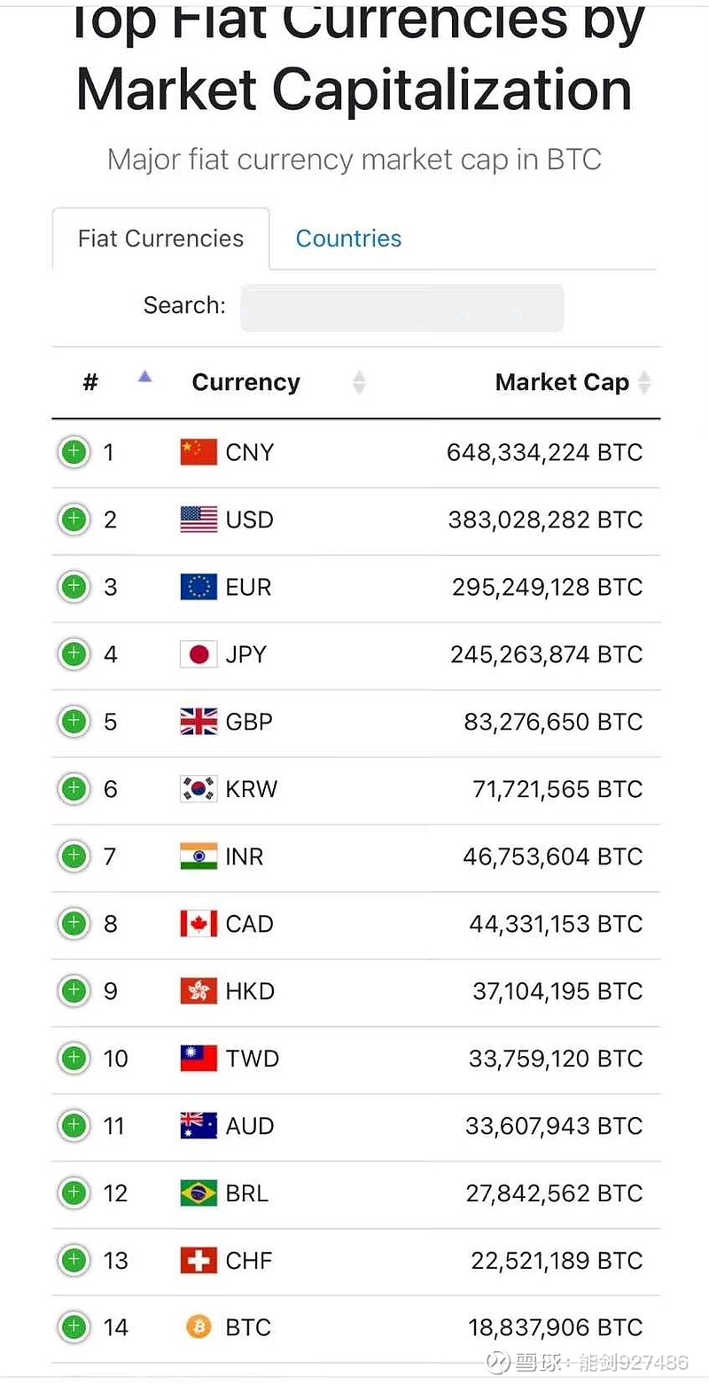 人民币全球法币市值第一，你没看错，比特币第十四。