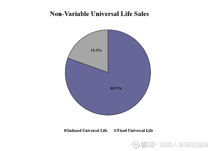 数据 21q2美国人寿保险品牌及产品销量排行榜top5 美国人寿保险指南网21 10 08 讯 位于爱荷华州的人寿保险市场数据研究公司wink Inc 在5日发布了2