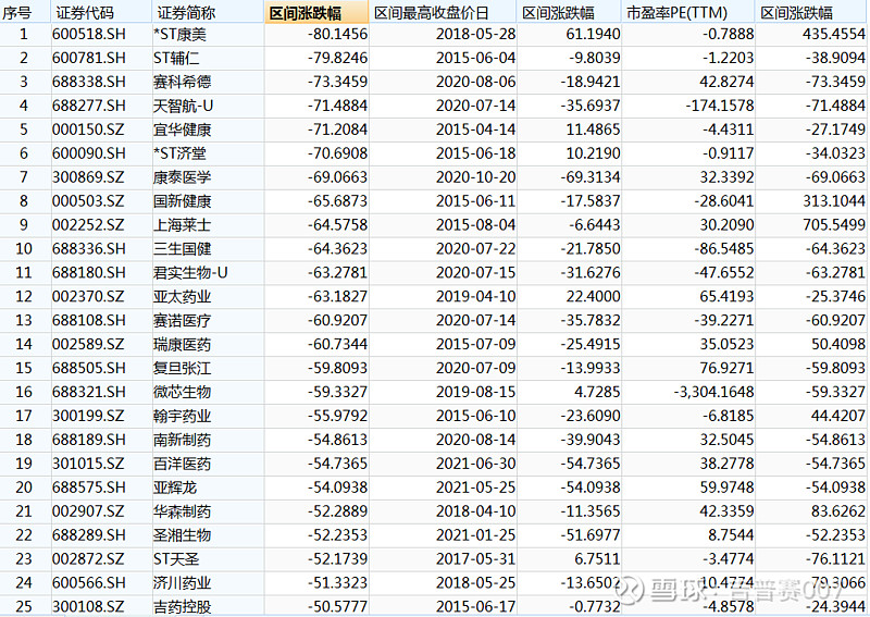 根据wind统计 现在申万医药一级行业里面共有403只股票 三年前至今涨幅翻倍的共有70只 含新上市的股票 以申购价计
