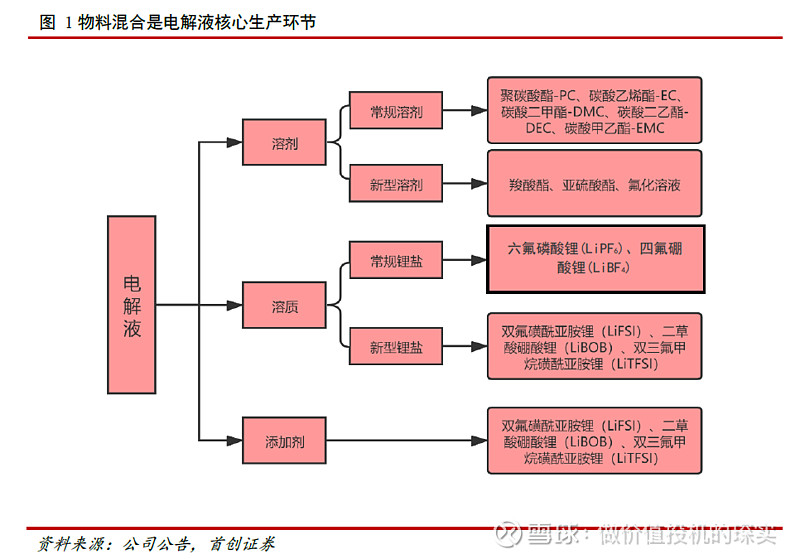 电解液产业链图片