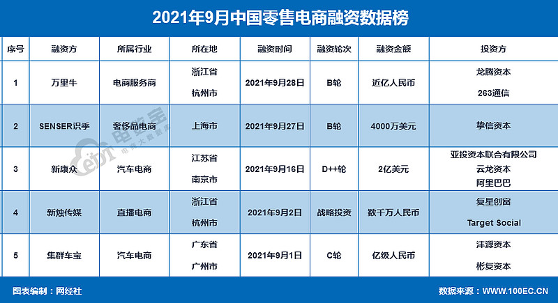 9月零售电商总融资超186亿元 苏宁易购 得物 抖音 快手等引关注