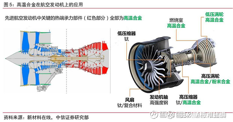 航空航天领域高温合金占55%左右,主要用于航空发动机四大热端部件