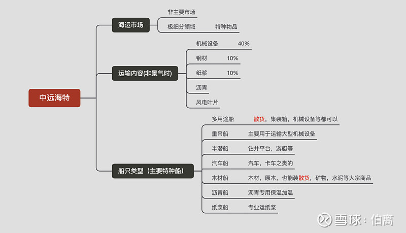 了解了一下海运市场的基本情况,简单做了两个思维导图.