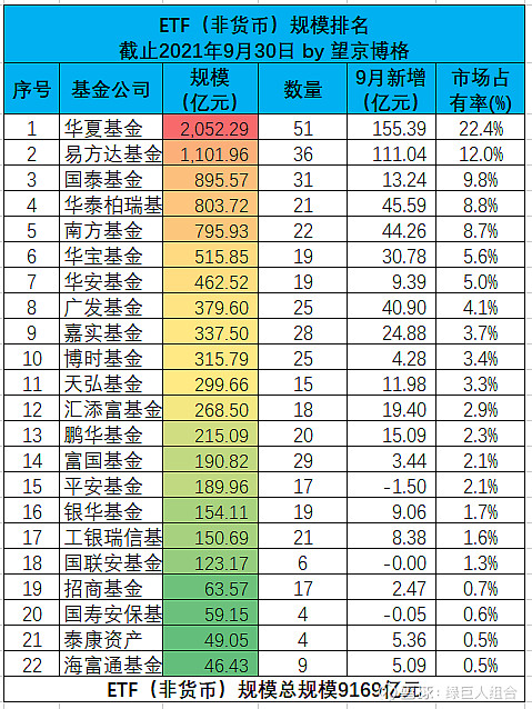 首现存单指数基金 Etf规模排名 21年10月 望京博格一 百亿 非货币 Etf Ps 数据截止21年9月底目前规模最大的etf依旧是华夏的50etf 而且9月份新增规模 雪球