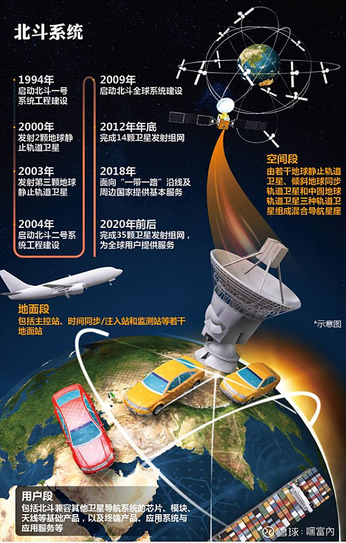 北斗应用大会上了解到,2020年我国卫星导航与位置服务产业结构趋于