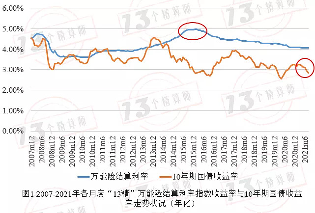 2021年度8月份1685款萬能險產品結算利率排行榜(13精資訊第141周更新