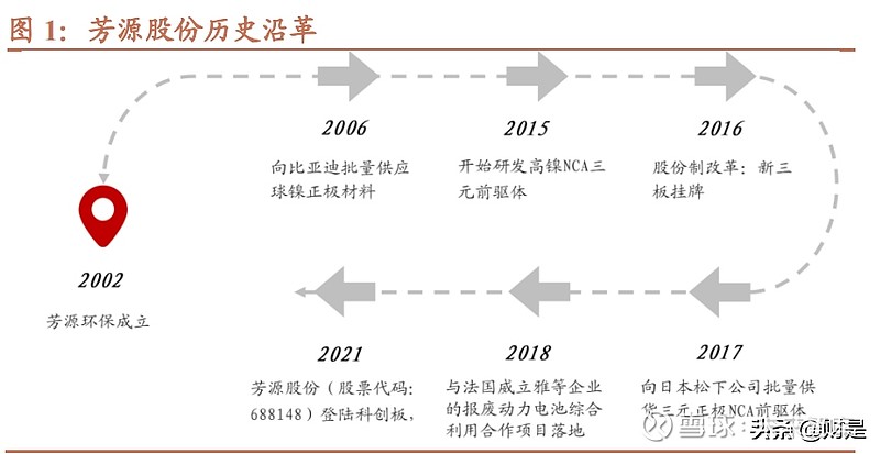 芳源股份专题报告 高镍化下nca前景广阔 报告出品方 招商证券 一 历久弥新 镍正极材料起家 国内领先nca 前驱体供应商