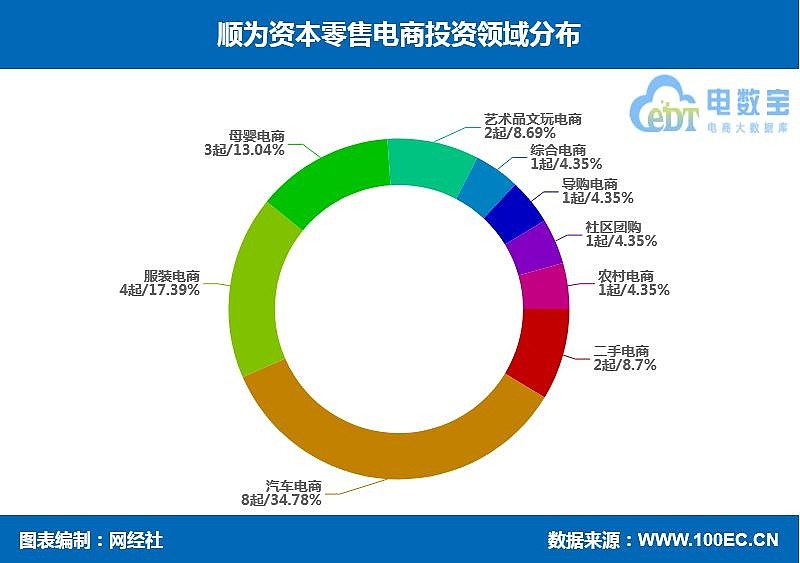 顺为资本零售电商投资布局投资23 起转转亲宝宝人人车在列今年以来零售电商继续发力 据网经社电子商务研究中心发布的 21年 上 中国网络零售市场数据报告 显示 21年上半