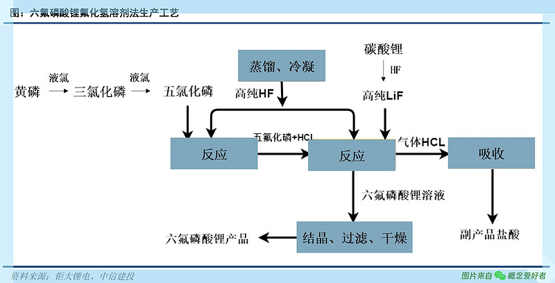 六氟磷酸锂产业链图片