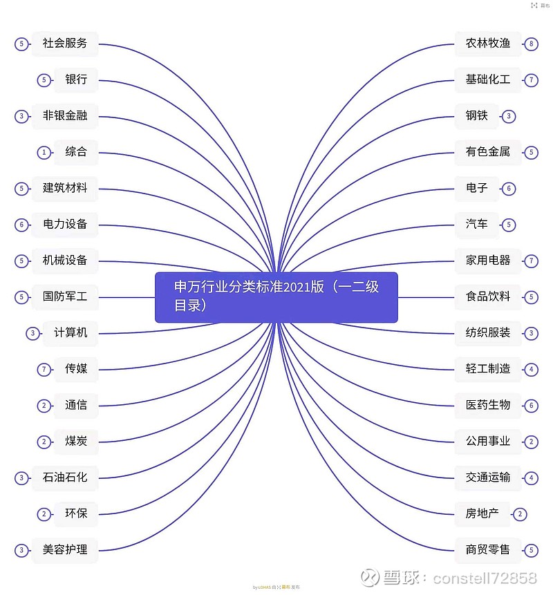 申万行业分类标准2021版