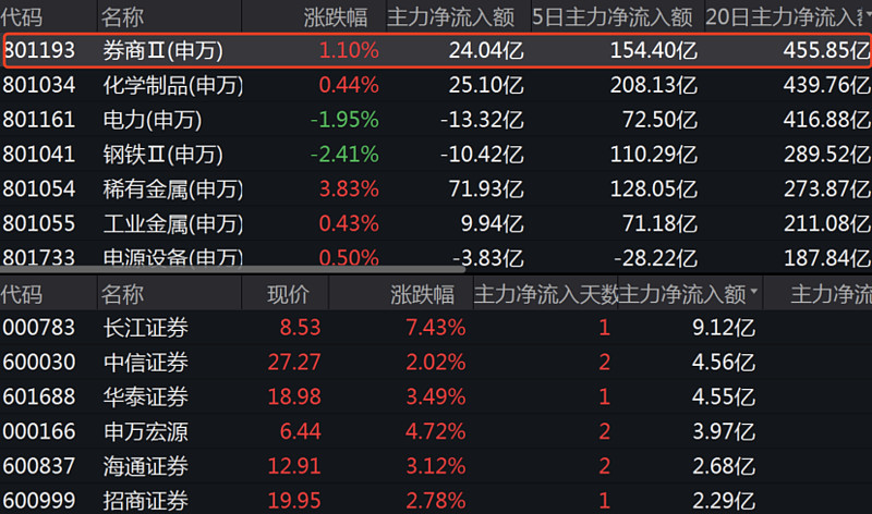 9月10日,主力资金净流入券商板块24亿元,位居104个申万二级行业第7