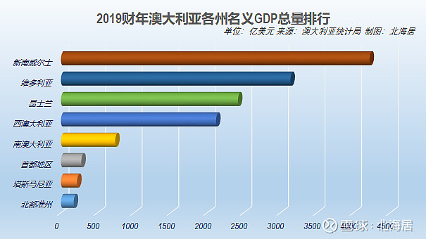 數據澳大利亞分州面積gdp人均gdp及人口數據1989財年2019財年