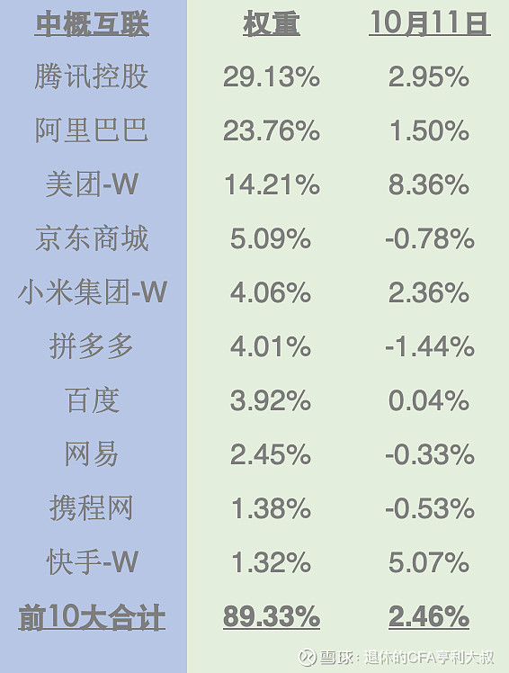 10月11日中概互联etf净值测算 底部上涨不需要太多理由 中概互联网etf Sh 易方达中概互联50etf联接人民币a F 阿里巴巴 Bab