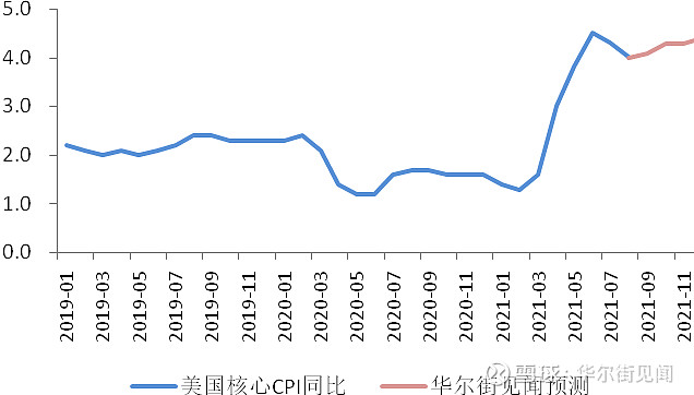 9 月美國 ism 的製造業和服務業 pmi 中的價格分項雙雙反彈約 2 傅灃