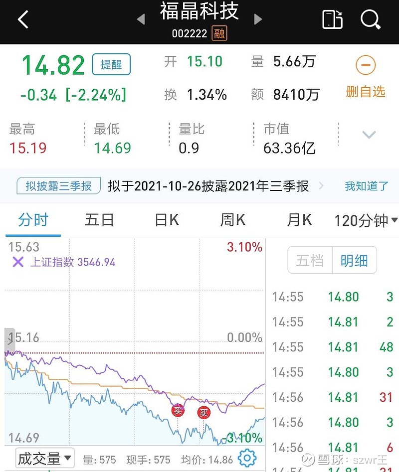 $福晶科技(sz002222)$ 没有最低,只有更低!打光子弹也消灭不了空军!