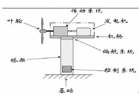 风电行业产业链,风电行业我们按上游零部件生产商,中游风机整机厂商
