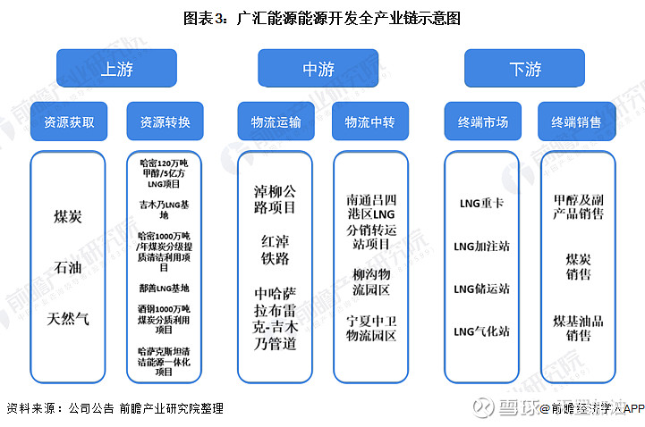 干货2021年中国lng行业龙头企业分析广汇能源lng全产业链布局加快做大