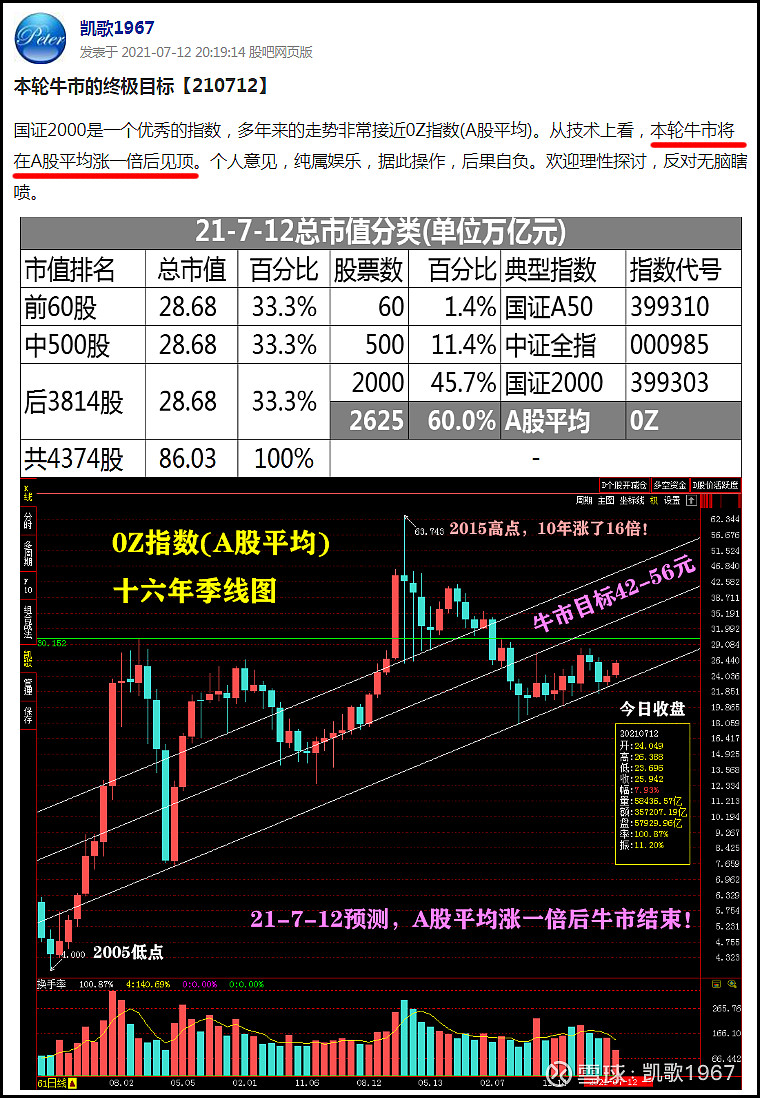 0Z指数的预测与验证0Z指数就是平均股价。三个月前的21-7-12，我在某网站上预测，0Z指数涨一倍后A股见顶，截图如下：今天，0Z指数季涨...