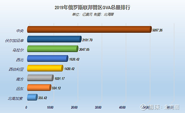 2019年,烏拉爾聯邦管區人均gva為16568美元,居全俄聯邦區第一位