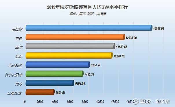 2019年,北高加索聯邦管區人均gva僅為3591美元,居俄羅斯聯邦管區