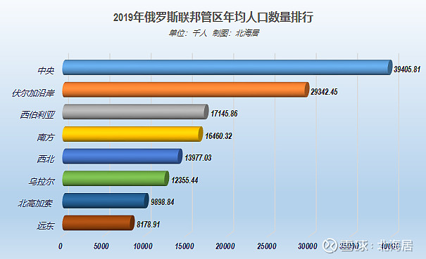 西伯利亚联邦管区人口图片