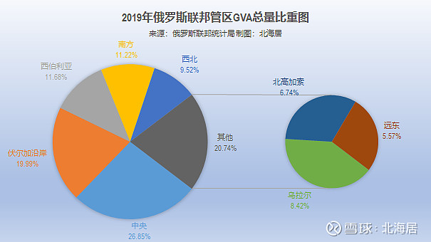 2019年,北高加索聯邦管區人均gva僅為3591美元,居俄羅斯聯邦管區