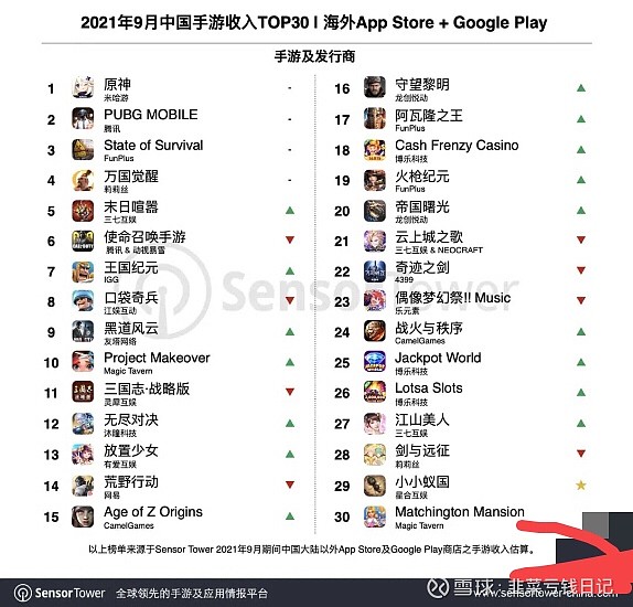 21年9月成功出海的中国手游top30 Sensor Tower商店情报平台最新数据显示 21年9月中国手游产品在海外 市场收入及下载量排行榜 详细榜单变化如