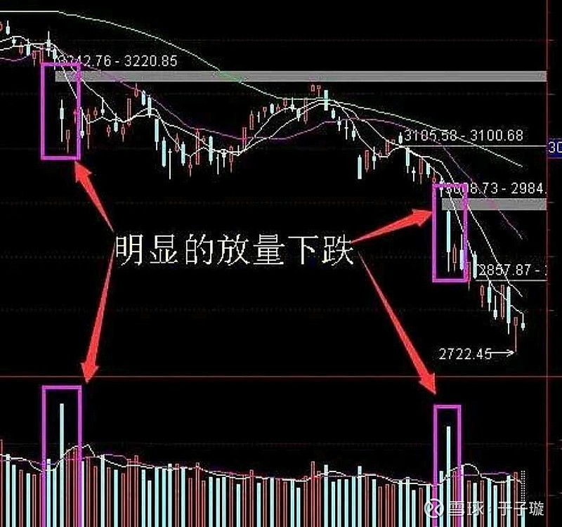 什么是放量,放量上涨和放量下跌意味着什么! 大家很容易听到“放量”这个词,什么“放量上涨”“放量下跌”01什么是放量放量... - 雪球