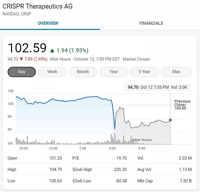 CRISPR/Cas9编辑的通用CAR-T更安全？CRISPR 同种异体CAR-T疗法CTX110临床数据积极 原文链接近日（10月12日 ...