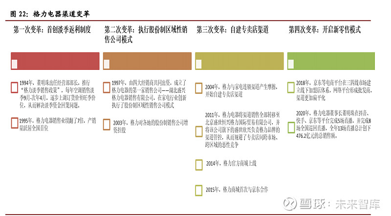 1 发展历程中伴随着多次渠道变革格力电器自成立后这三十年的发展历程