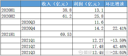 由于港股公司一般只披露年报和中报,思摩尔国际因为大股东亿纬锂能的