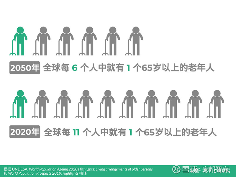 根据联合国经济和社会事务部的《2020年世界人口老龄化》数据显示