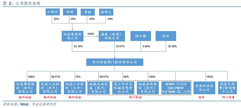 纽威股份研究报告整理