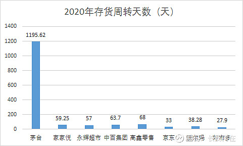 從存貨週轉天數來看零售企業