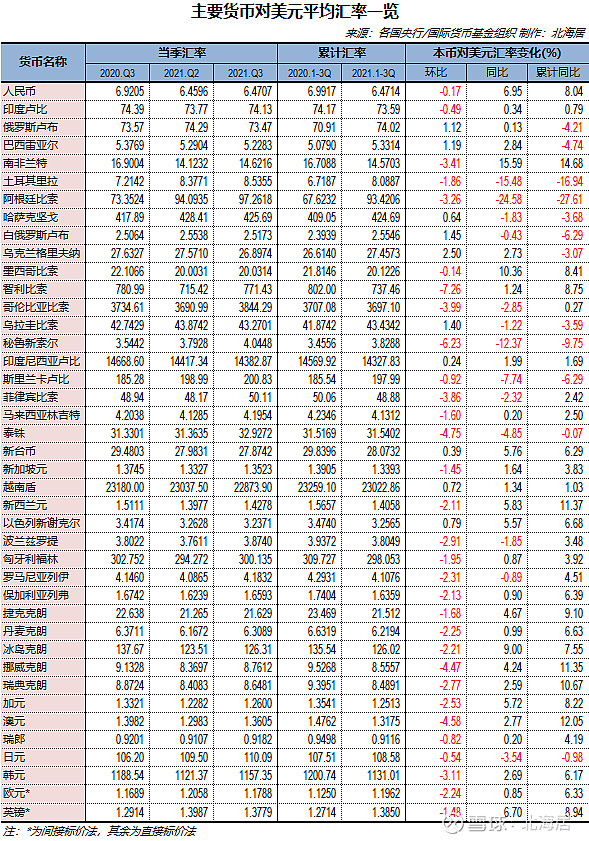 【汇率】2021年三季度主要货币对美元平均汇率涨跌一览