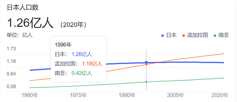 心血来潮查一下日本的人口数发现现在