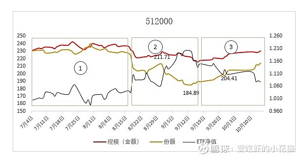 券商etf之争论前段时间 看见雪球在争论券商etf 5100 的帖子很多 争论的重要焦点是主力资金的进出问题 5100虽然我不买