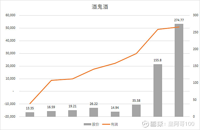 酒鬼酒的股價2014年到2018年的股價都在20塊左右震盪了5年,業績從開始