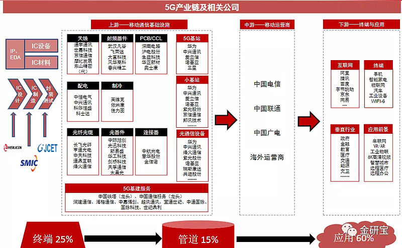 5g产业链由上游移动通信基础设施(含基站射频,光纤光缆,光器件,连接器