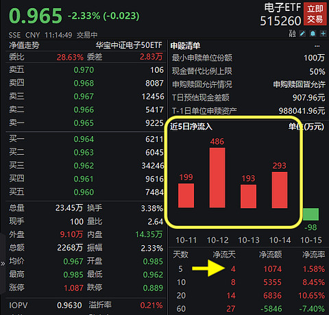 電子etf(sh515260)50只成份股中,消費電子概念股達36只,權重合計高達