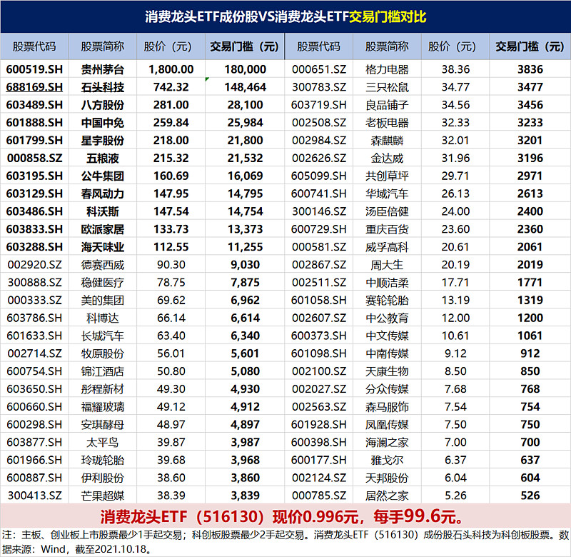 场内优选 $消费龙头etf(sh516130)$ 场外优选 消费龙头lof (a:501090