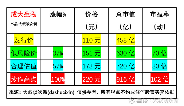 成大生物688739估值预测预计首日炒作高点220