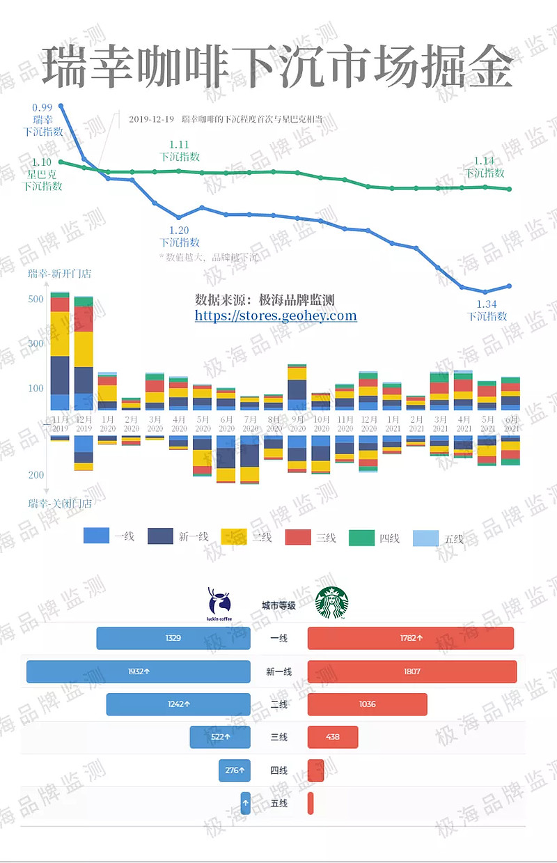链接)伴随着瑞幸门店的扩张,我们看到瑞幸的城市下沉力度也越来越大