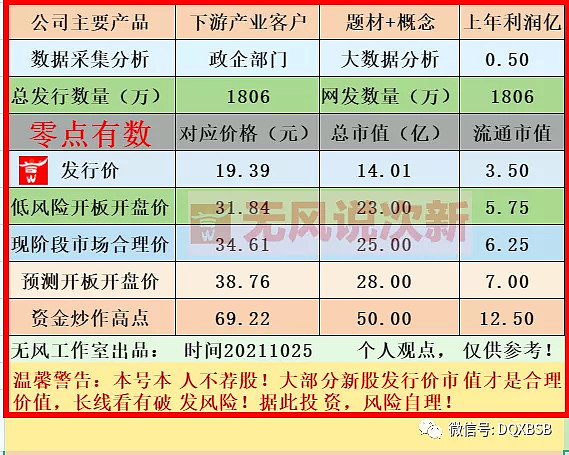 零点有数301169市值估值分析炒作可能69