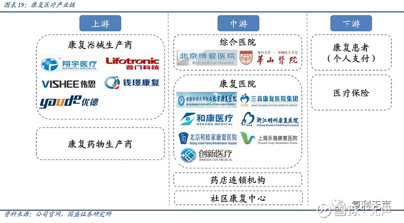 4,康复医疗产业链